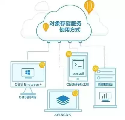 对象存储oss的应用场景，对象存储oss全称，对象存储OSS，打造高效、安全的云端存储解决方案