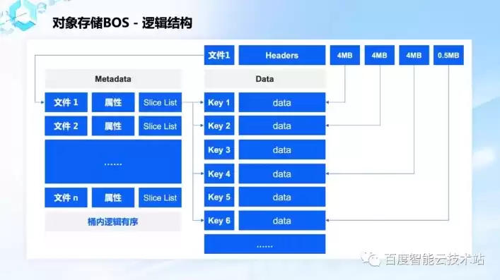 对象存储s3接口走的什么协议，对象存储 S3接口，深入解析对象存储S3接口，协议、架构与最佳实践详解