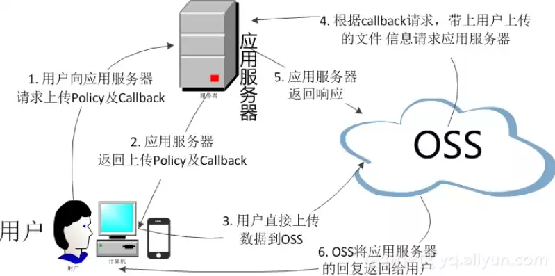 oss对象存储服务的读写权限可以设置为，oss对象存储服务流程是什么类型，深度解析OSS对象存储服务流程，权限设置与读写操作详解