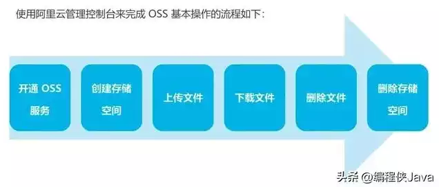 oss对象存储什么意思，oss对象存储服务本地部署教程，详细攻略轻松掌握OSS对象存储服务本地部署，实现高效数据管理