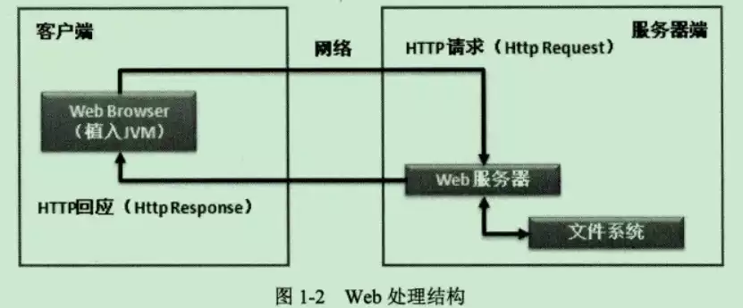 java服务器端开发技术，javaweb服务器开发概要设计，Java Web服务器开发技术概要设计与实践