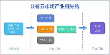 云服务的类型包括以下哪三个选项，云服务类型有哪些，云服务类型解析，从基础设施到应用服务，全面了解云世界的多样性