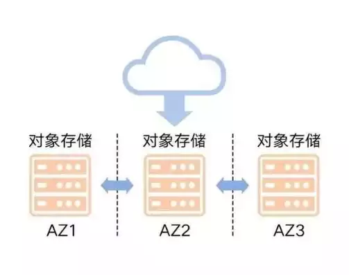 对象存储的优势包括哪些方面，对象存储的优势包括哪些，深入解析对象存储的优势，高效、安全、灵活的存储解决方案