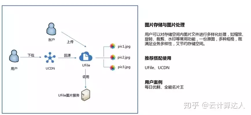 对象存储有哪些，对象存储优缺点，深入剖析，对象存储的优势与劣势解析