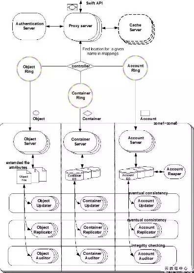 swift对象存储搭建，swift对象存储架构，Swift对象存储架构设计与实现