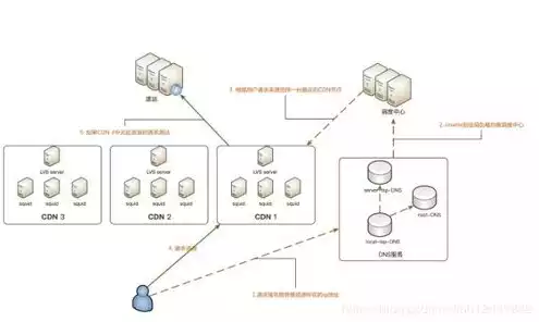 云服务CDN是什么，云服务cdn，深入解析云服务CDN，如何实现高效的内容分发与加速