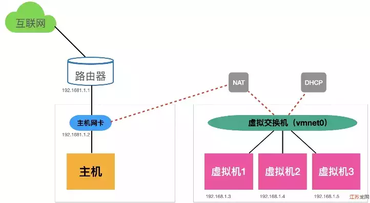 虚拟机和主机网络互通吗，虚拟机和主机网络互通，深入解析虚拟机与主机网络互通的原理与实践