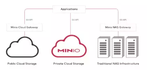 分布式存储 对象存储，minio分布式存对象存储，深入探讨Minio分布式对象存储，技术原理、应用场景与未来发展趋势