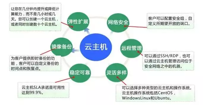 云主机和云电脑区别，同样配置云主机和云电脑一样吗，云主机与云电脑，配置相同，服务差异大，您了解多少？