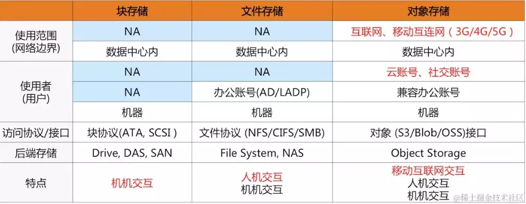 对象存储oss上传和下载文件一样吗，对象存储oss上传和下载文件，深入解析，对象存储OSS上传与下载文件的区别及技巧