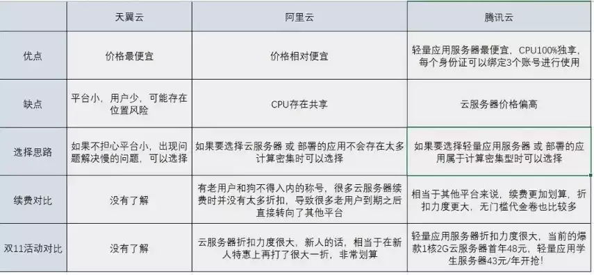 有什么便宜的云服务器吗，云服务器性价比之选，盘点当前市面上价格亲民的几款服务器