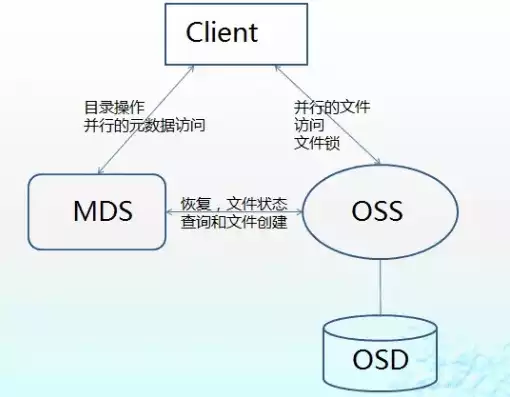 对象存储和文件系统的区别，深入剖析，对象存储与文件系统之间的差异与应用场景