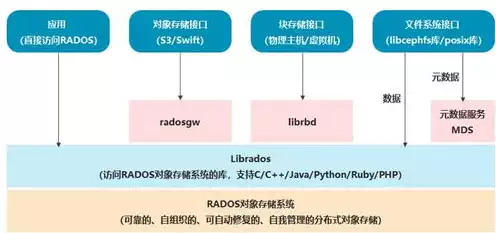 分布式存储和对象存储的区别是什么，深入剖析，分布式存储与对象存储的区别与应用场景