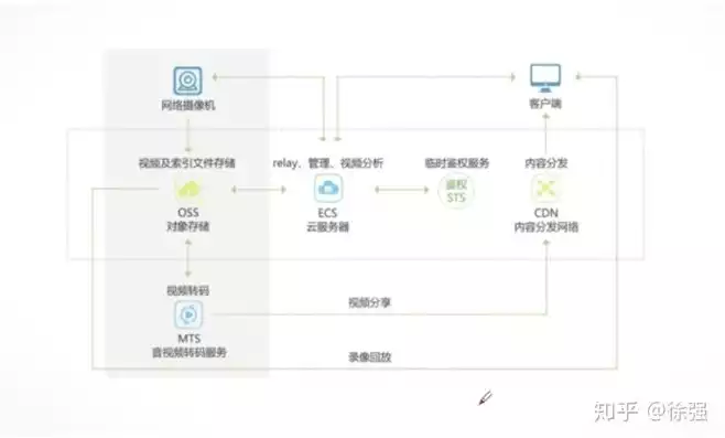 oss 对象存储，如何利用OSS对象存储技术打造高效网站访问体验