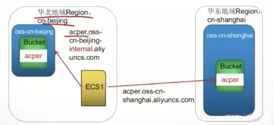 oss 对象存储，如何利用OSS对象存储技术打造高效网站访问体验