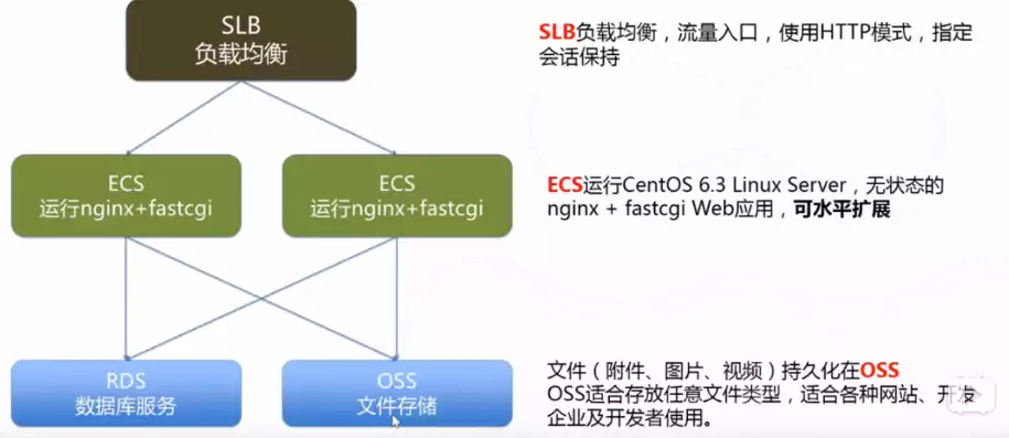 oss 对象存储，如何利用OSS对象存储技术打造高效网站访问体验