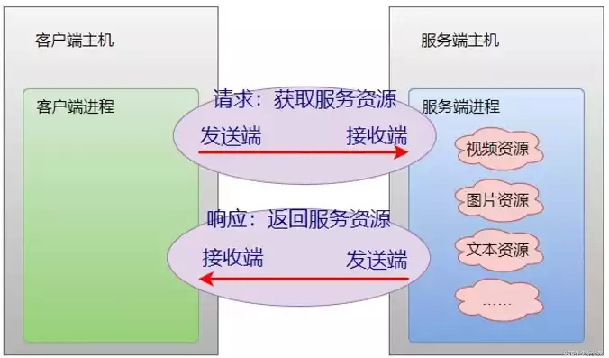 客户端与服务器的区别是什么，深入解析客户端与服务器，本质区别与应用场景