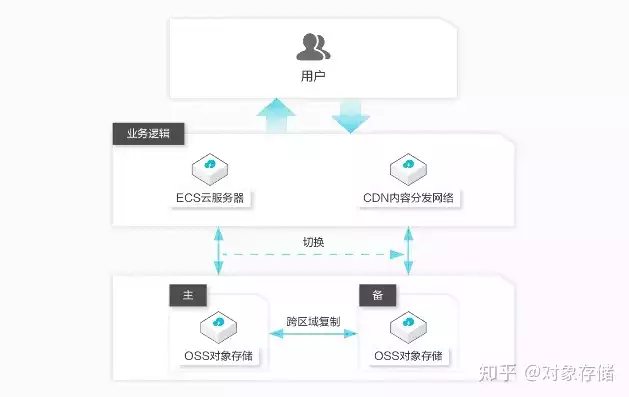 oss和云盘，深入解析OSS与云服务器，区别与选择指南