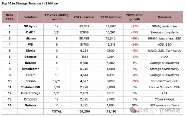 存储服务器品牌前十大排名300，2023年度存储服务器品牌前十大排名解析，揭秘行业巨头布局与技术创新