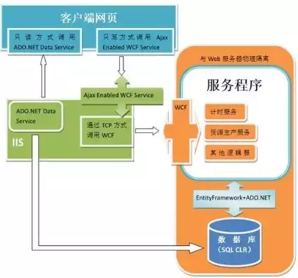 asp服务器架设