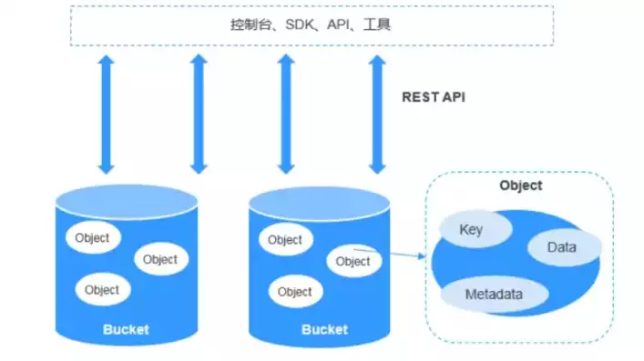 对象存储适合存什么数据，深度解析，对象存储适合存储哪些类型的数据