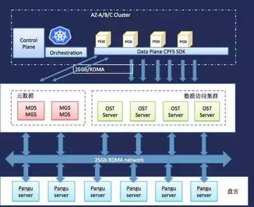 对象存储和云存储是什么关系，深入解析，对象存储与云硬盘的异同及其在云计算中的应用