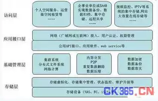 对象存储和云存储是什么关系，深入解析，对象存储与云硬盘的异同及其在云计算中的应用