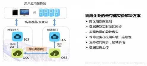 对象存储和云存储是什么关系，深入解析，对象存储与云硬盘的异同及其在云计算中的应用