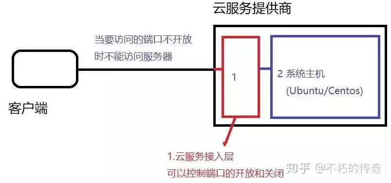 云服务器如何开放端口使用教程，云服务器开放端口详细教程，轻松实现远程访问与安全防护