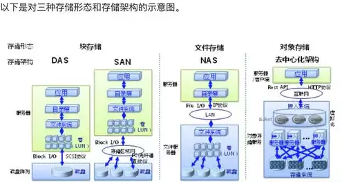 对象存储有什么用，深入解析对象存储，应用场景、存储方式及优势