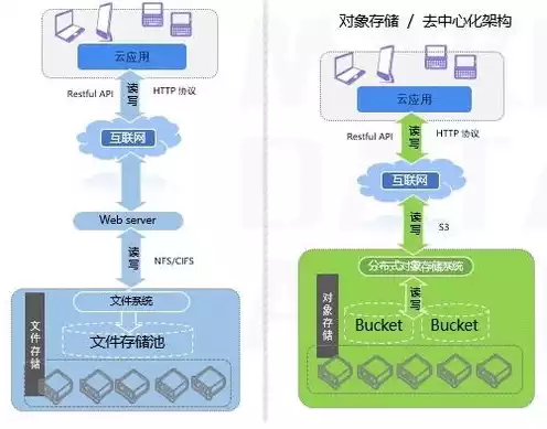 对象存储有什么用，深入解析对象存储，应用场景、存储方式及优势