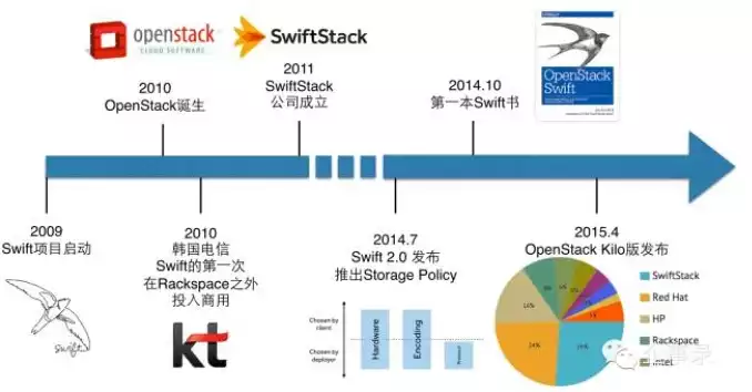 对象存储 swift，深入解析对象存储服务Swift的五大特性，高效、安全、便捷、智能与可持续