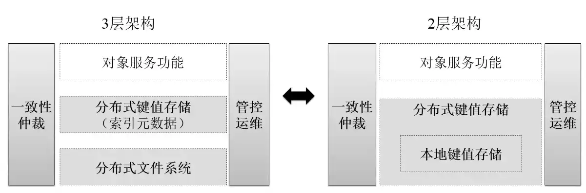 分布式对象存储的概念及原理，深入解析分布式对象存储，概念、原理与应用