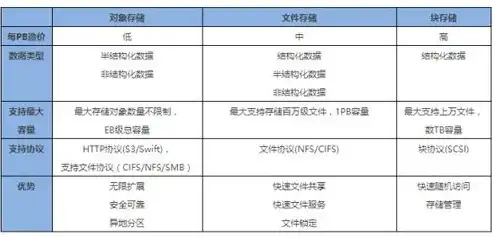 块 文件 对象存储，块存储、文件存储与对象存储，深入解析三种存储方式的区别与应用场景