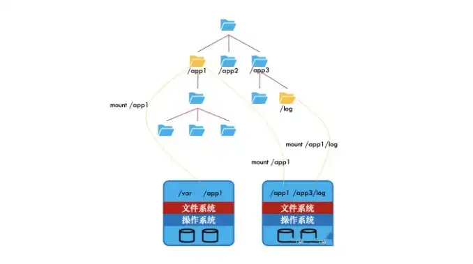 对象存储和并行文件存储区别，深入剖析，对象存储与并行文件存储的区别及应用场景