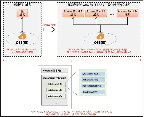 oss对象存储服务的读写权限可以设置为，深入解析OSS对象存储，读写权限配置与功能应用