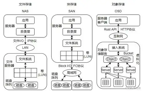 文件存储和对象存储的主要区别是什么，文件存储与对象存储，深入解析主要区别及其应用场景