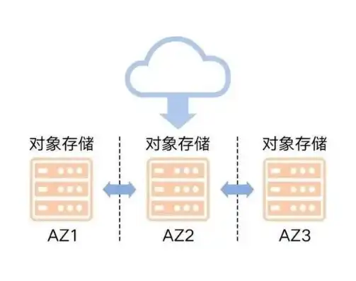 对象存储的概念及特点，深入解析对象存储，概念、特点与应用