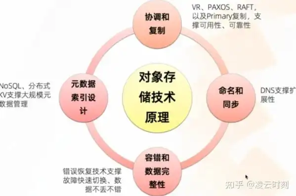 对象存储的概念及特点，深入解析对象存储，概念、特点与应用