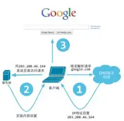 网站服务器的基本要素有哪些?什么是域名?，网站服务器基本要素解析，域名与服务器不可或缺的角色