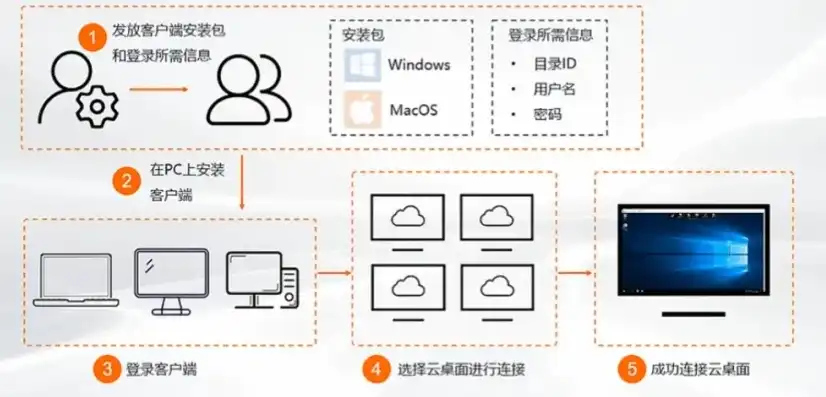 云服务器 桌面，云服务器桌面环境安装与配置，打造个性化远程办公体验