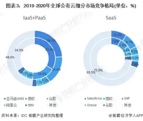 2021云服务排行，2021年云服务市场格局解析，份额竞争激烈，巨头优势明显