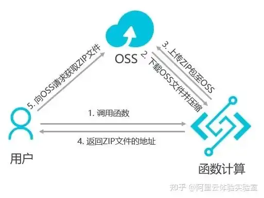 对象存储 搭建，基于对象存储技术构建高效网站，方案设计与实践解析