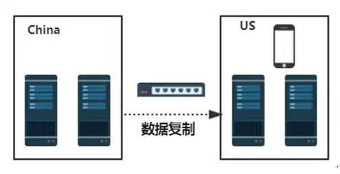 对象存储和云存储区别是什么意思，深入解析，对象存储与云存储的区别及各自优势