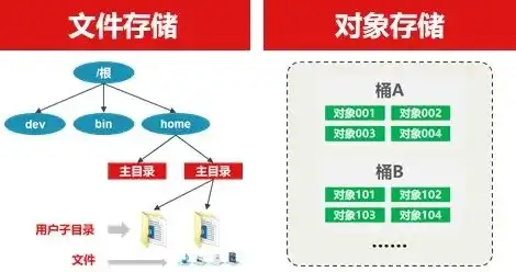 对象存储与文件存储区别是什么呢，深入解析，对象存储与文件存储的区别及应用场景