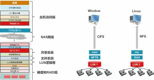 对象存储和文件存储的区别是什么?，深入解析，对象存储与文件存储的区别与应用场景