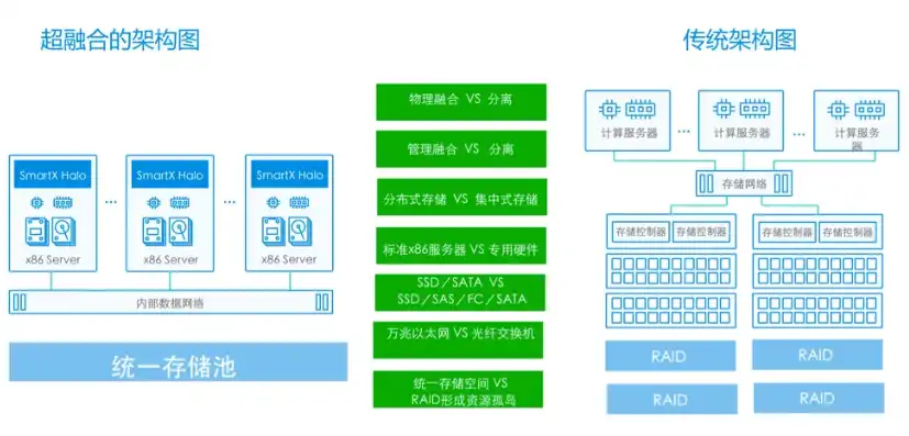 超融合服务器的作用，超融合服务器在构建资源池体系中的应用与优势