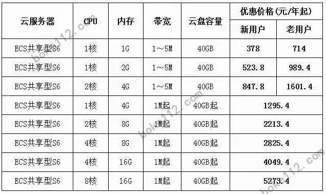 云服务器价格配置表，深度解析云服务器价格配置，选择最适合您的云服务方案