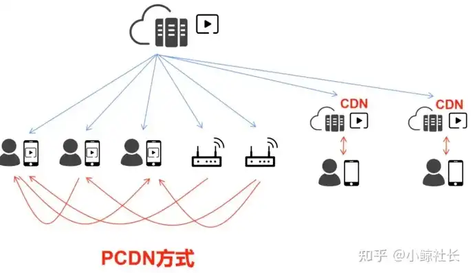 pcdn是什么意思，PCDN详解，了解内容分发网络（CDN）的原理与应用