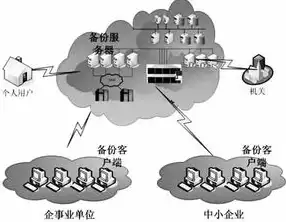 云服务器云存储，云计算时代的云服务器与云存储，技术原理、应用场景及发展趋势